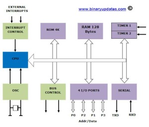 microcontroller 8051 basic interview questions pdf